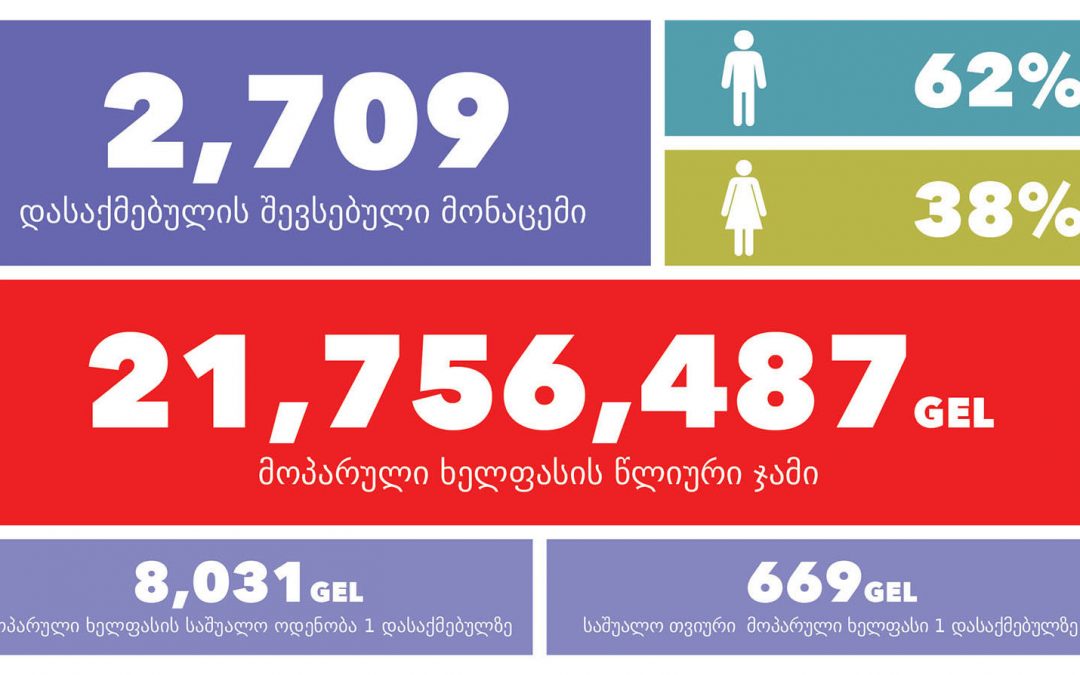 Wage Theft Calculator: Georgian Workers Report Over 21 Million GEL in Stolen Wages Annually